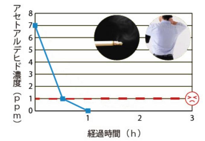 アセトアルデヒド（たばこの主成分・体臭の原因）分解能力