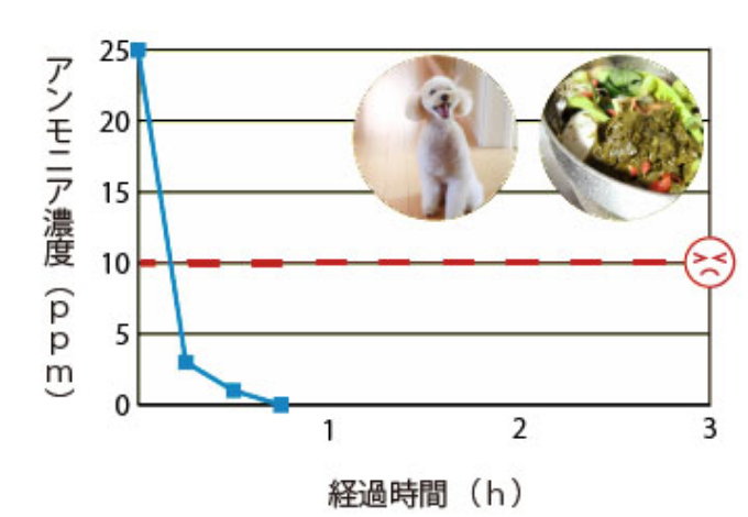 アンモニア（ペット臭・生ゴミ臭の原因）分解能力