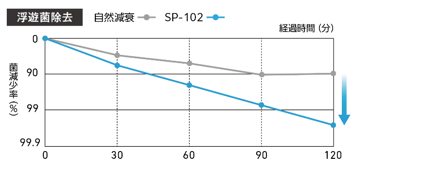 浮遊菌除去