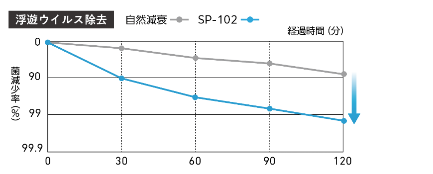 浮遊ウイルス除去