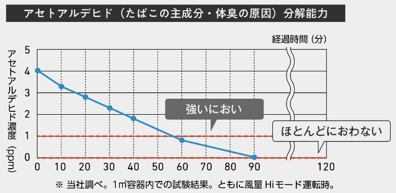 アセトアルデヒド（たばこの主成分・体臭の原因）分解能力