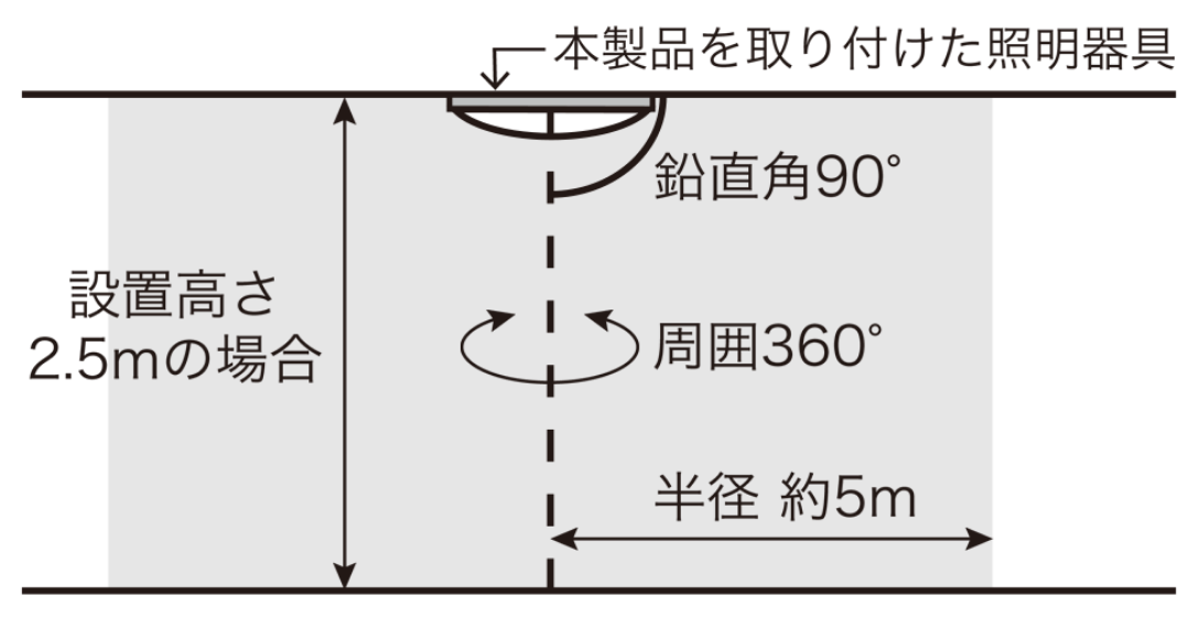 赤外線有効範囲