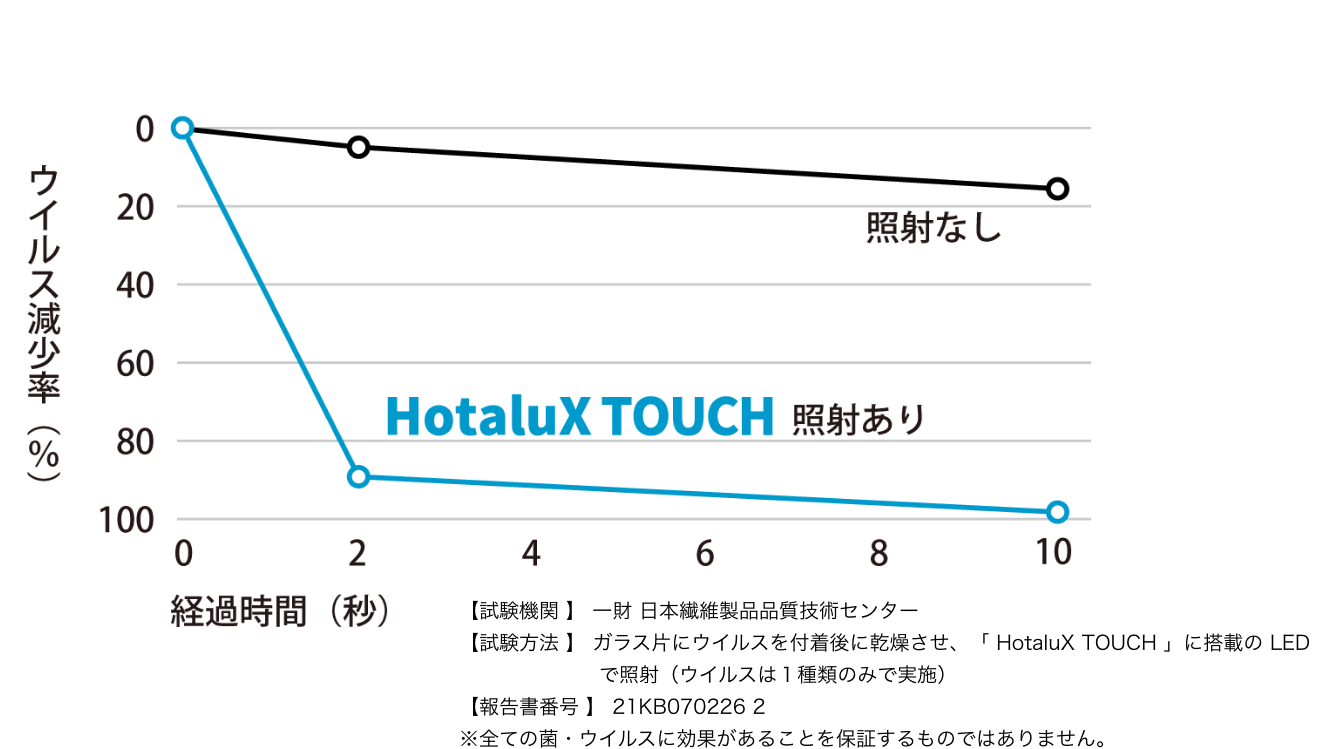 2秒で90%※10秒で98%※のウイルスを除去