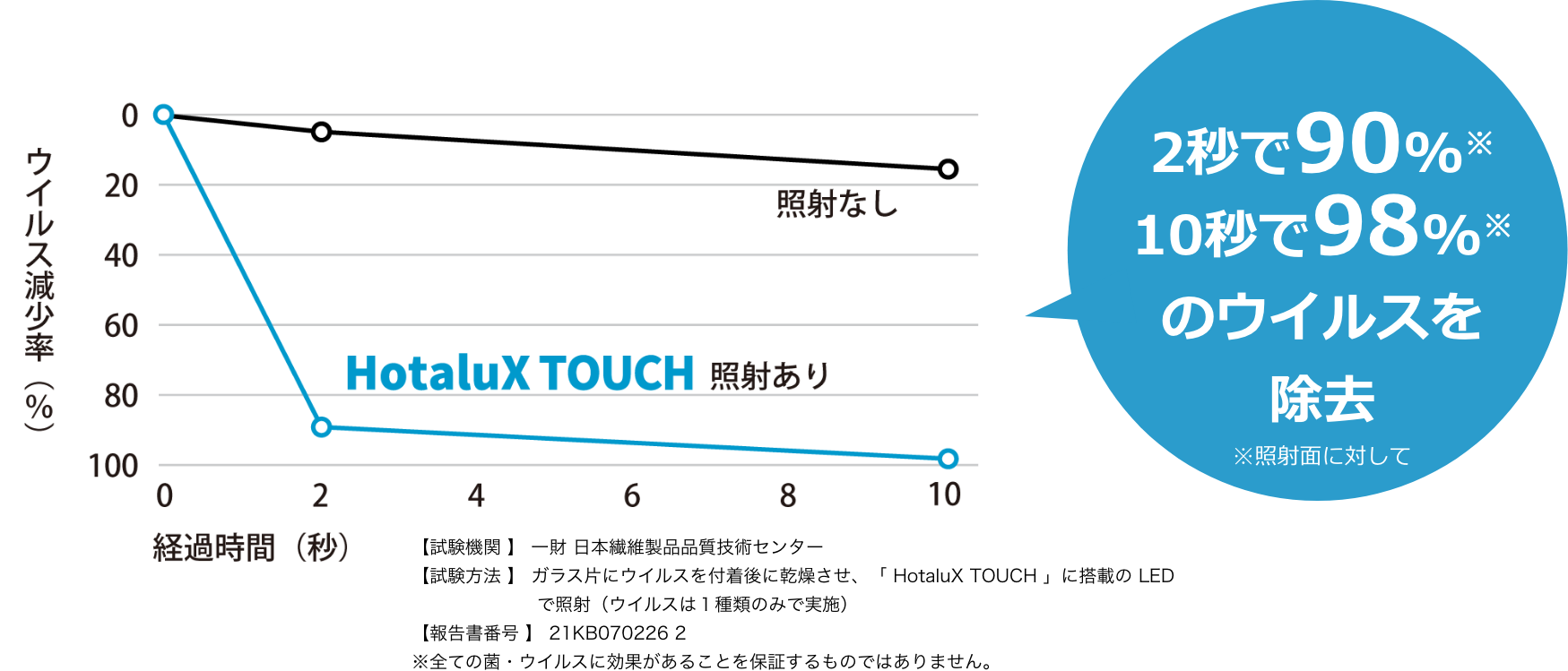 2秒で90%※10秒で98%※のウイルスを除去