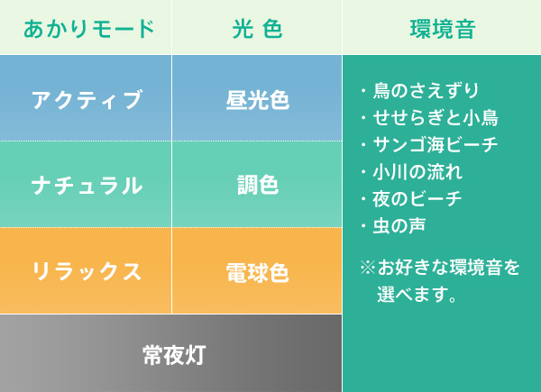 付属リモコンで操作する場合
