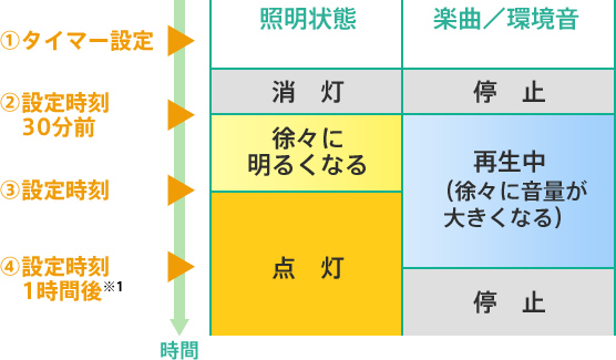 おはようタイマーの動作例